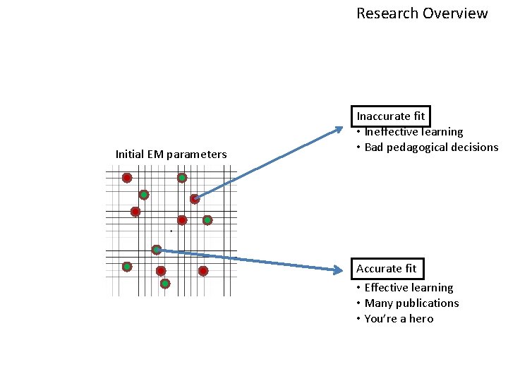 Research Overview Initial EM parameters Inaccurate fit Bad fit • Ineffective learning • Bad