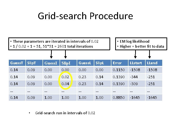Grid-search Procedure • These parameters are iterated in intervals of 0. 02 • 1