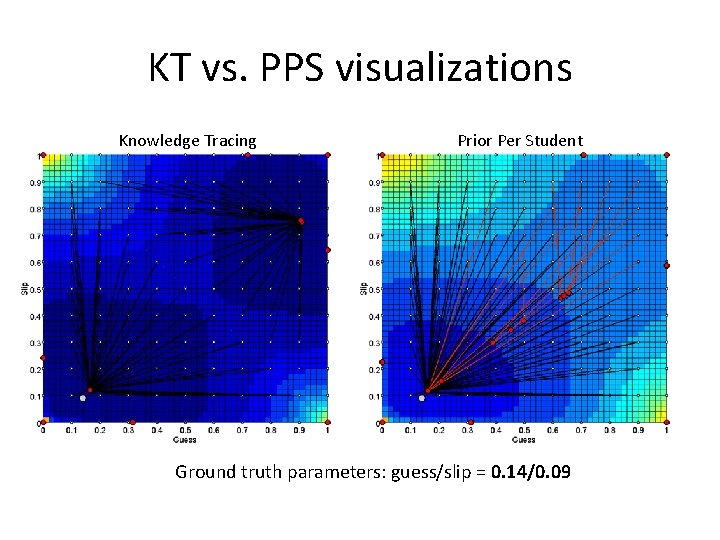 KT vs. PPS visualizations Knowledge Tracing Prior Per Student Ground truth parameters: guess/slip =