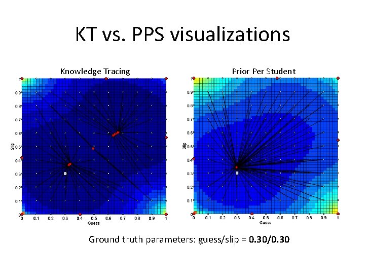 KT vs. PPS visualizations Knowledge Tracing Prior Per Student Ground truth parameters: guess/slip =