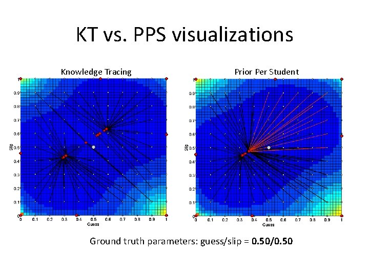 KT vs. PPS visualizations Knowledge Tracing Prior Per Student Ground truth parameters: guess/slip =