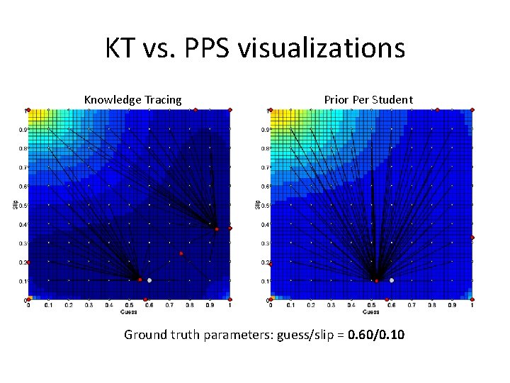KT vs. PPS visualizations Knowledge Tracing Prior Per Student Ground truth parameters: guess/slip =
