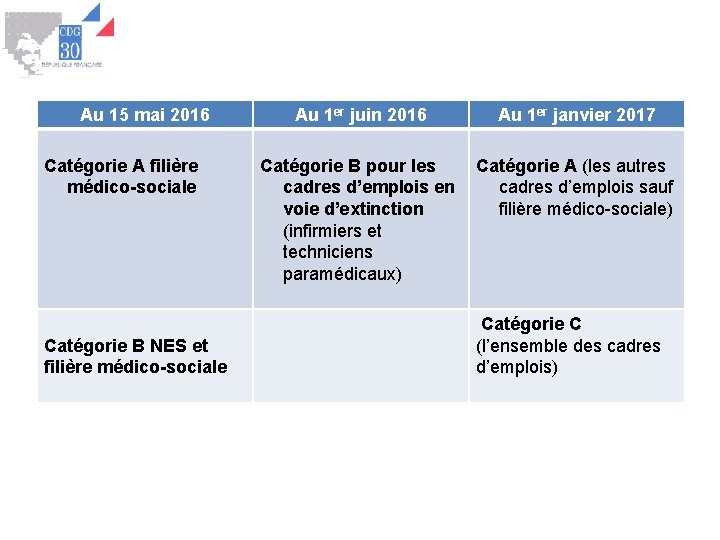 Au 15 mai 2016 Catégorie A filière médico-sociale Catégorie B NES et filière médico-sociale