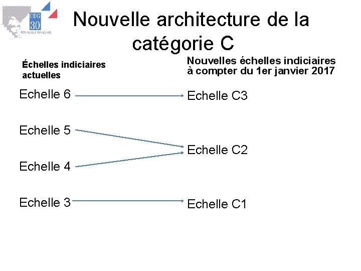 Nouvelle architecture de la catégorie C Échelles indiciaires actuelles Echelle 6 Nouvelles échelles indiciaires