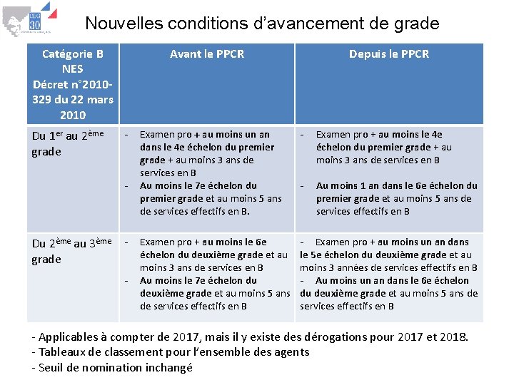 Nouvelles conditions d’avancement de grade Catégorie B NES Décret n° 2010329 du 22 mars