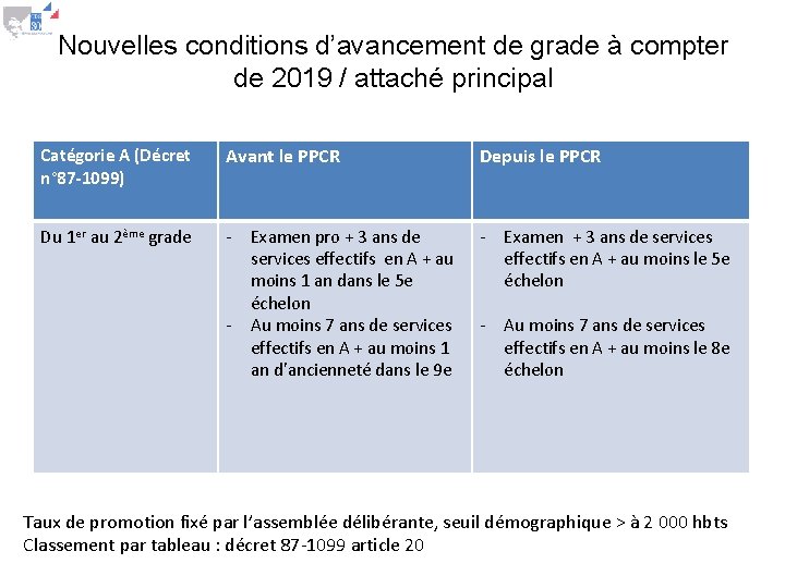 Nouvelles conditions d’avancement de grade à compter de 2019 / attaché principal Catégorie A