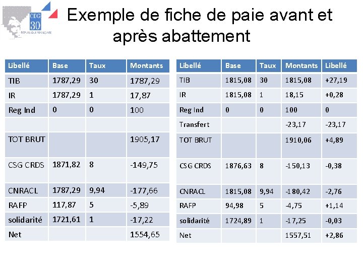 Exemple de fiche de paie avant et après abattement Libellé Base Taux Montants Libellé