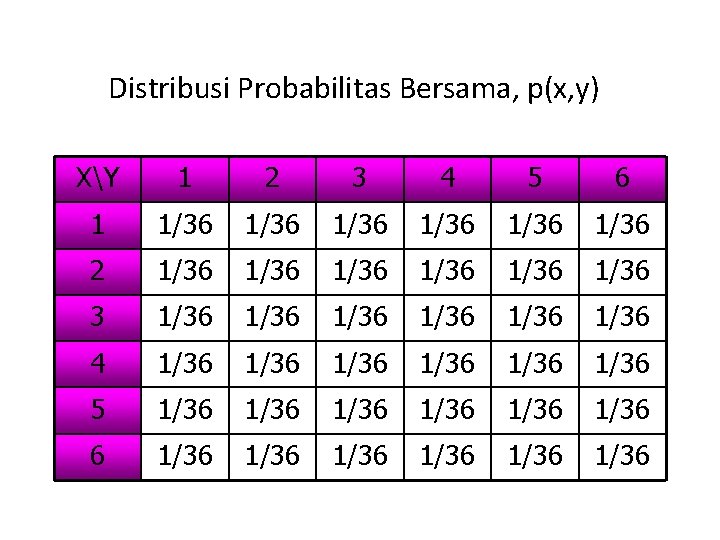 Distribusi Probabilitas Bersama, p(x, y) XY 1 2 3 4 5 6 1 1/36