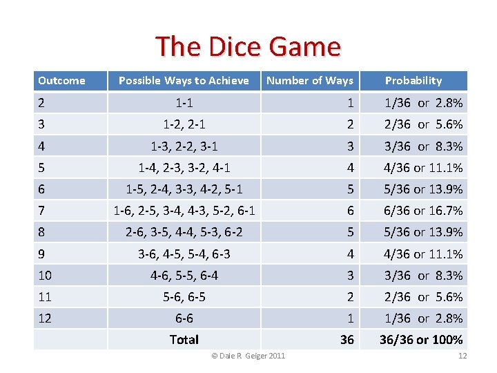 The Dice Game Outcome Possible Ways to Achieve Number of Ways Probability 2 1