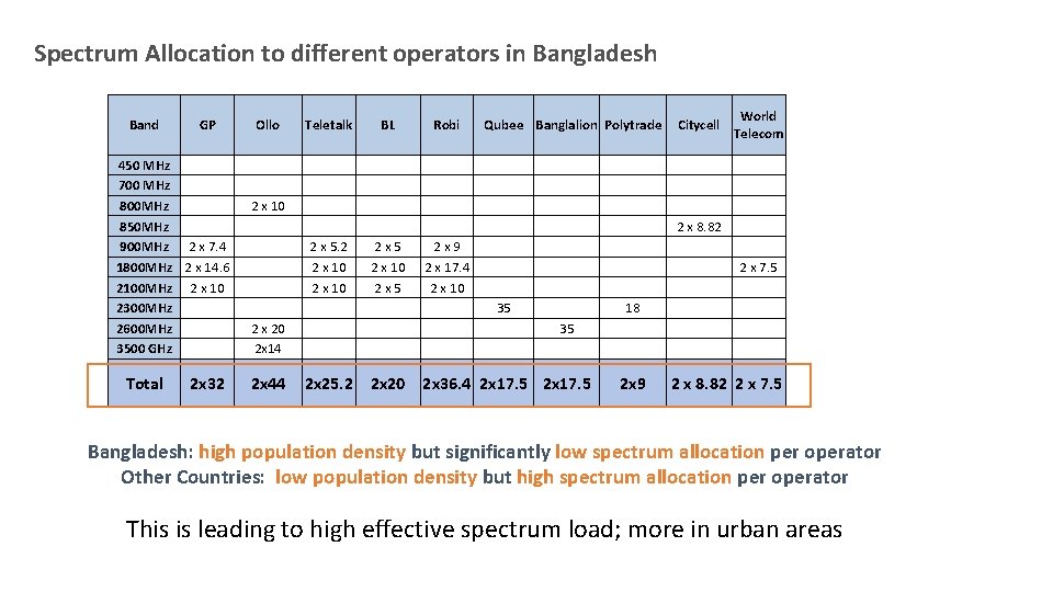 Spectrum Allocation to different operators in Bangladesh Band GP 450 MHz 700 MHz 800