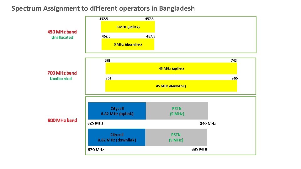 Spectrum Assignment to different operators in Bangladesh 452. 5 450 MHz band Unallocated 457.