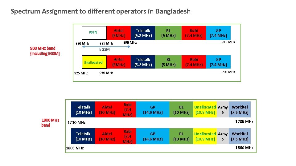 Spectrum Assignment to different operators in Bangladesh Airtel (5 MHz) PSTN 880 MHz 900