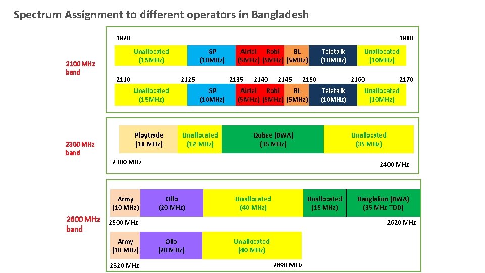 Spectrum Assignment to different operators in Bangladesh 1920 2100 MHz band Unallocated (15 MHz)