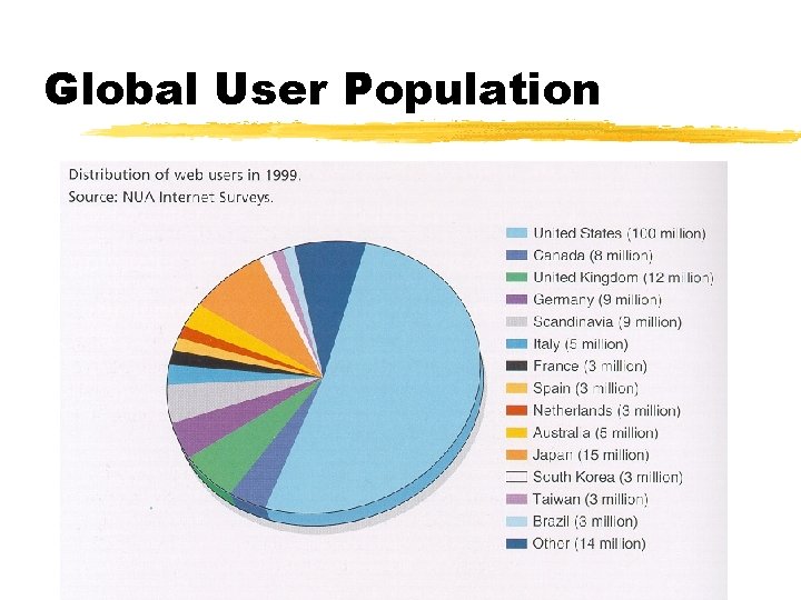 Global User Population 