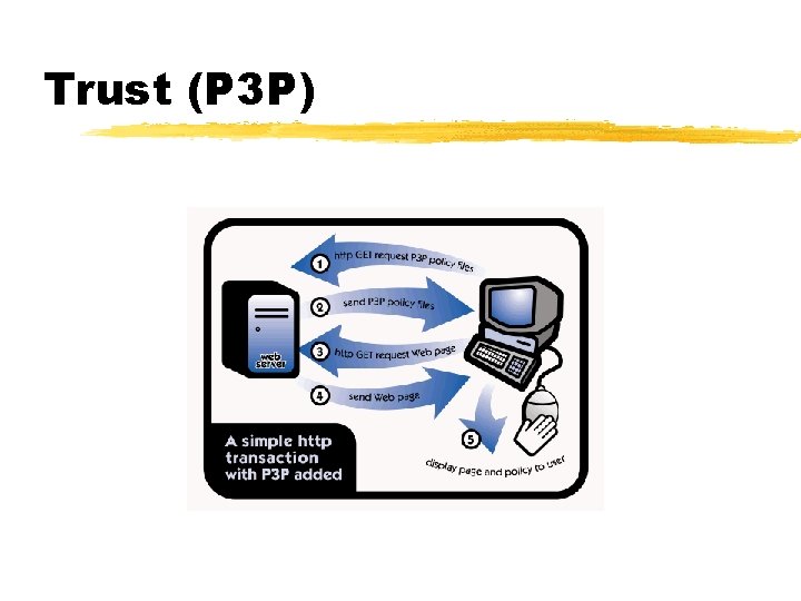 Trust (P 3 P) 