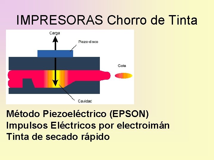 IMPRESORAS Chorro de Tinta Método Piezoeléctrico (EPSON) Impulsos Eléctricos por electroimán Tinta de secado