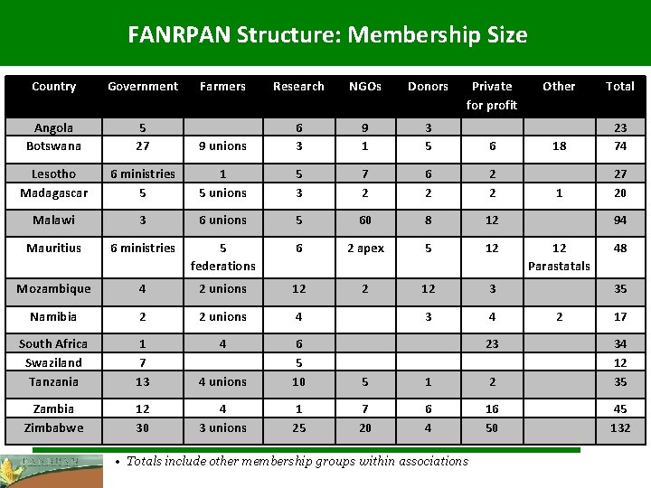 FANRPAN Structure: Membership Size Country Government Farmers Research NGOs Donors Angola Botswana Private for