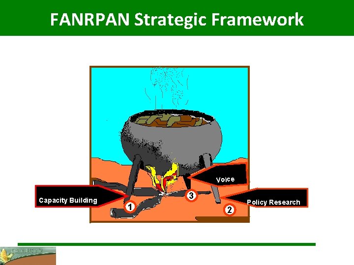 FANRPAN Strategic Framework Voice Capacity Building 3 1 2 Policy Research 