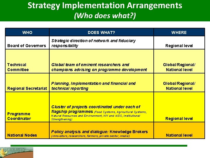 Strategy Implementation Arrangements (Who does what? ) WHO DOES WHAT? WHERE Board of Governors