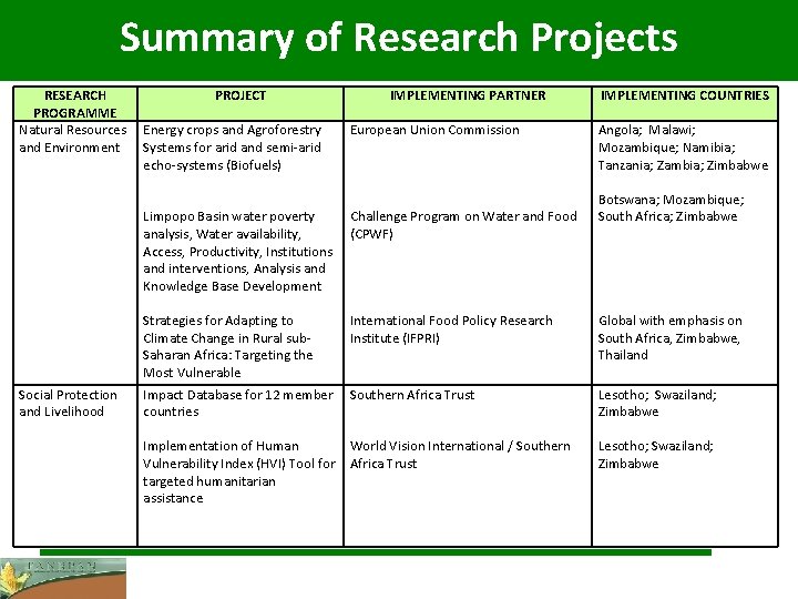 Summary of Research Projects RESEARCH PROGRAMME Natural Resources and Environment Social Protection and Livelihood