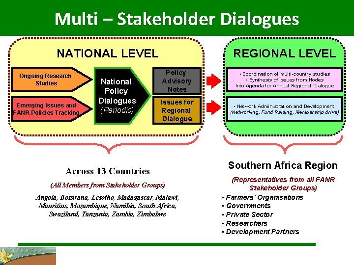 Multi – Stakeholder Dialogues NATIONAL LEVEL Ongoing Research Studies Emerging Issues and FANR Policies