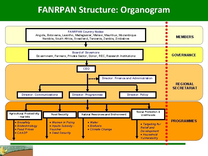 FANRPAN Structure: Organogram FANRPAN Country Nodes Angola, Botswana, Lesotho, Madagascar, Malawi, Mauritius, Mozambique Namibia,
