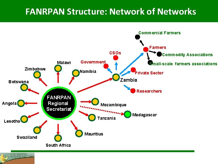 FANRPAN Structure: Network of Networks Commercial Farmers CSOs Malawi Zimbabwe Commodity Associations Government Small-scale