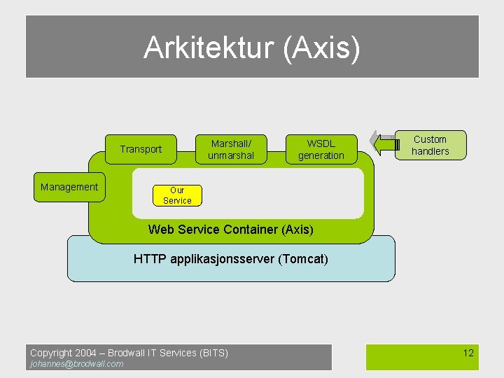 Arkitektur (Axis) Marshall/ unmarshal Transport Management WSDL generation Custom handlers Our Service Web Service