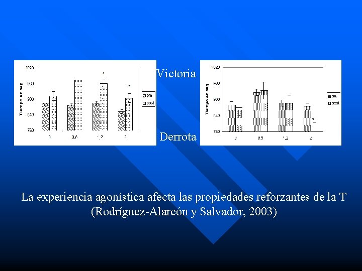 Victoria Derrota La experiencia agonística afecta las propiedades reforzantes de la T (Rodríguez-Alarcón y