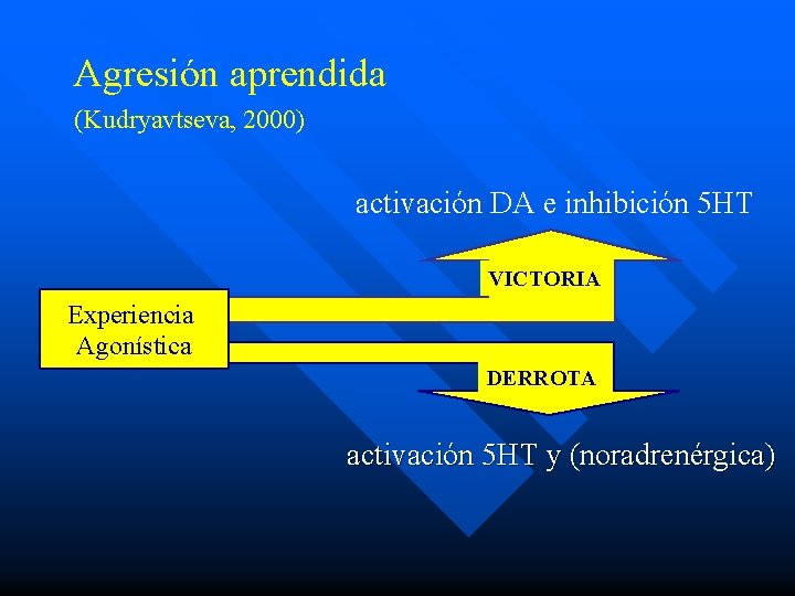 Agresión aprendida (Kudryavtseva, 2000) activación DA e inhibición 5 HT VICTORIA Experiencia Agonística DERROTA