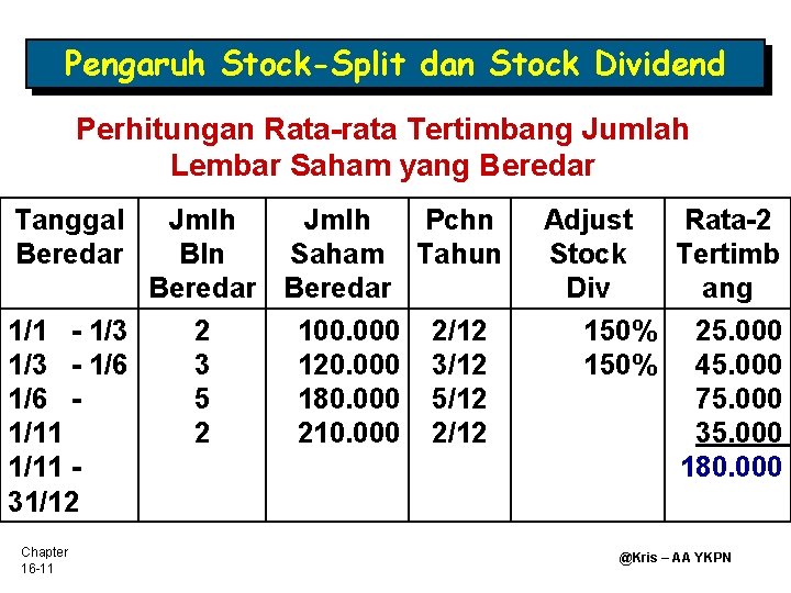 Pengaruh Stock-Split dan Stock Dividend Perhitungan Rata-rata Tertimbang Jumlah Lembar Saham yang Beredar Tanggal