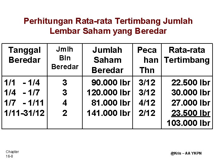 Perhitungan Rata-rata Tertimbang Jumlah Lembar Saham yang Beredar Tanggal Beredar Jmlh Bln Beredar 1/1