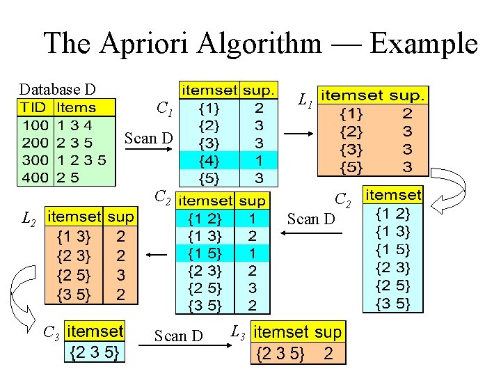 The Apriori Algorithm — Example Database D L 1 C 1 Scan D C