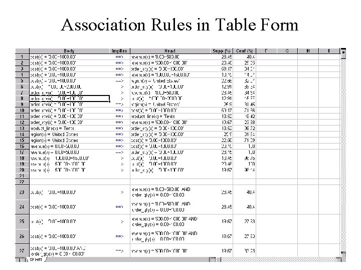 Association Rules in Table Form 