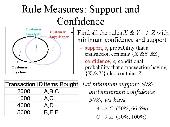 Rule Measures: Support and Confidence Customer buys both Customer buys beer Customer buys diaper