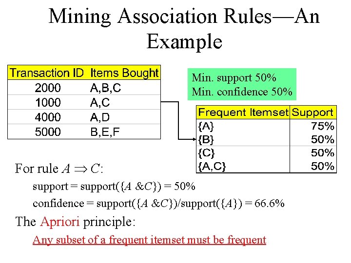 Mining Association Rules—An Example Min. support 50% Min. confidence 50% For rule A C: