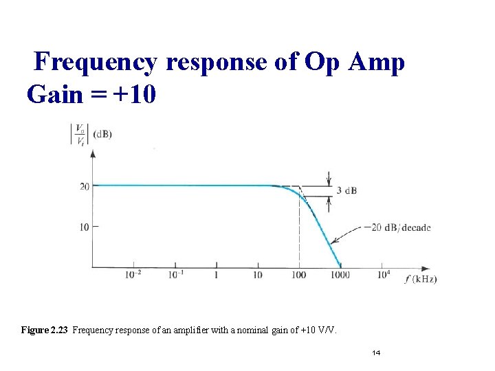 Frequency response of Op Amp Gain = +10 Figure 2. 23 Frequency response of