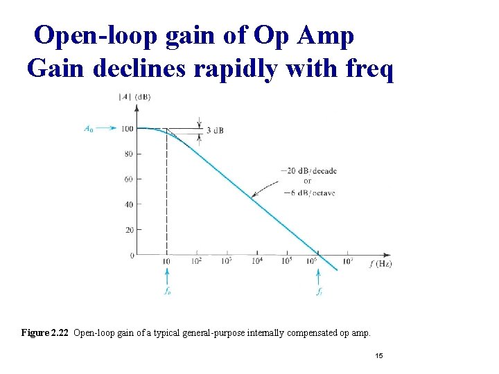 Open-loop gain of Op Amp Gain declines rapidly with freq Figure 2. 22 Open-loop