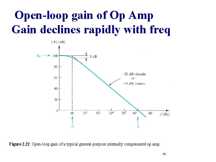 Open-loop gain of Op Amp Gain declines rapidly with freq Figure 2. 22 Open-loop Open-loop gain of Op Amp Gain declines rapidly with freq Figure 2. 22 Open-loop