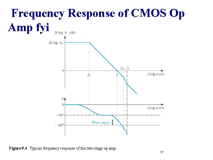 Frequency Response of CMOS Op Amp fyi Figure 9. 4 Typical frequency response of