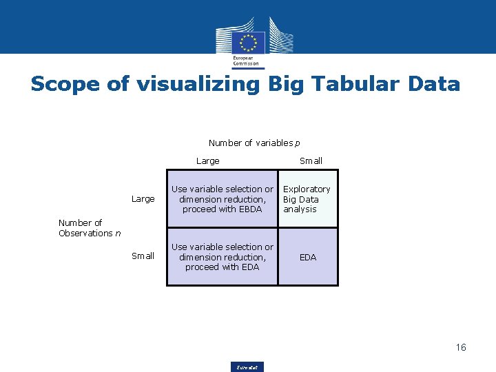 Scope of visualizing Big Tabular Data Number of variables p Large Small Large Use