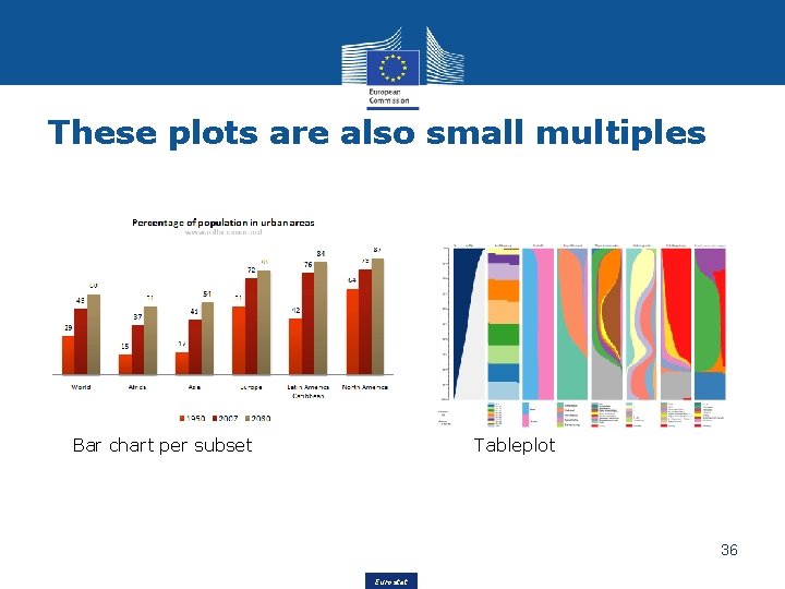 These plots are also small multiples Bar chart per subset Tableplot 36 Eurostat 