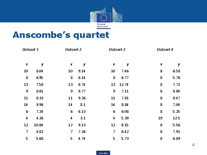 Anscombe’s quartet Dataset 1 Dataset 2 Dataset 3 Dataset 4 x y x y