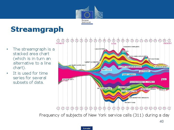 Streamgraph • • The streamgraph is a stacked area chart (which is in turn
