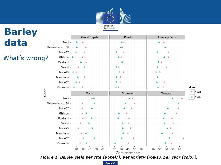 Barley data What’s wrong? Figure 1. Barley yield per site (panels), per variety (rows),