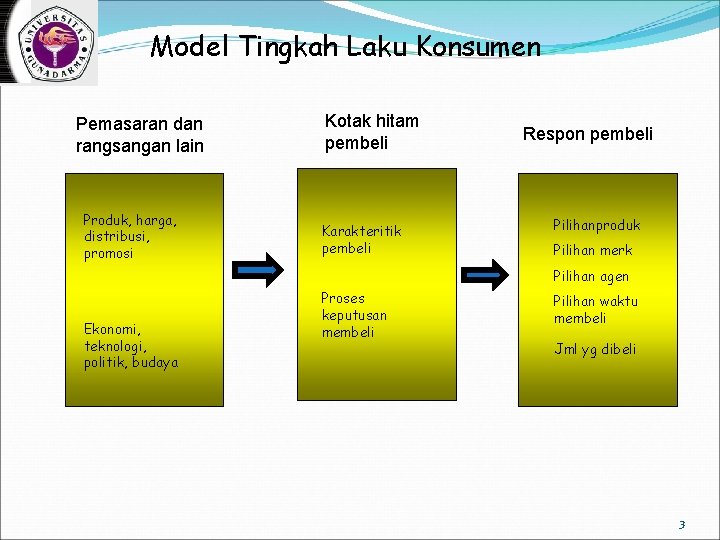 Model Tingkah Laku Konsumen Pemasaran dan rangsangan lain Produk, harga, distribusi, promosi Kotak hitam