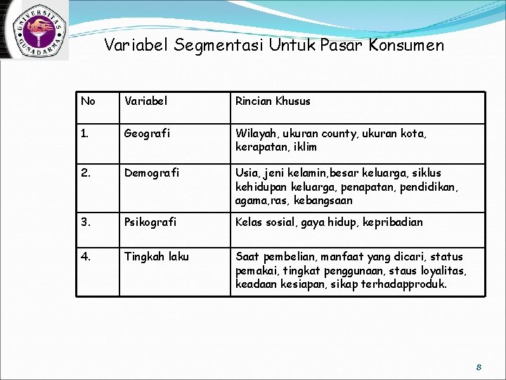 Variabel Segmentasi Untuk Pasar Konsumen No Variabel Rincian Khusus 1. Geografi Wilayah, ukuran county,