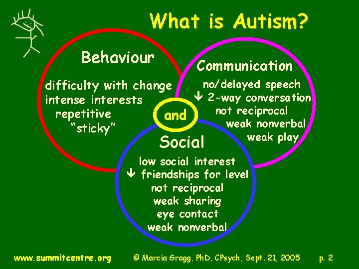 What is Autism? Behaviour Communication no/delayed speech difficulty with change ê 2 -way conversation