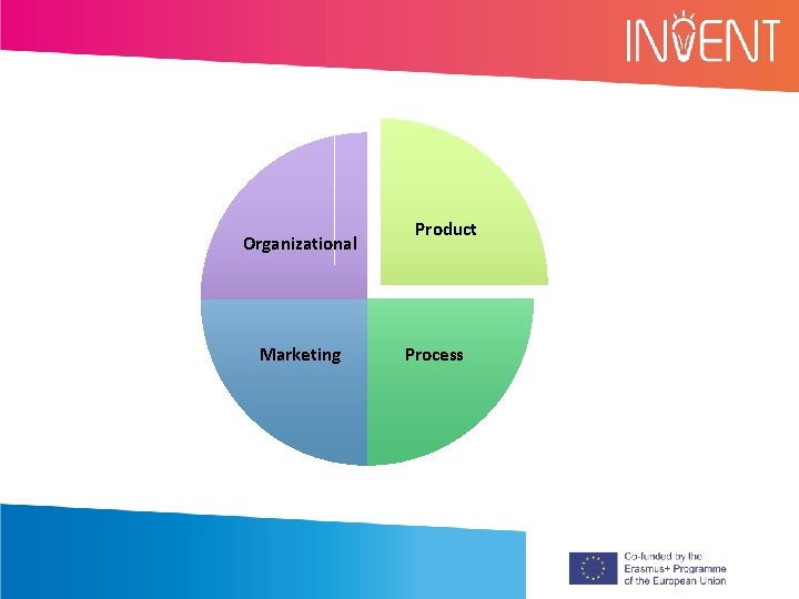 Organizational Marketing Product Process 