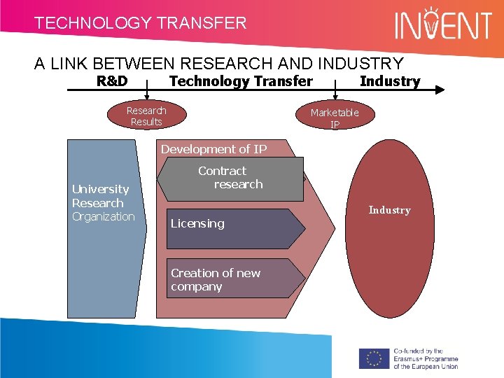 TECHNOLOGY TRANSFER A LINK BETWEEN RESEARCH AND INDUSTRY R&D Technology Transfer Research Results Industry